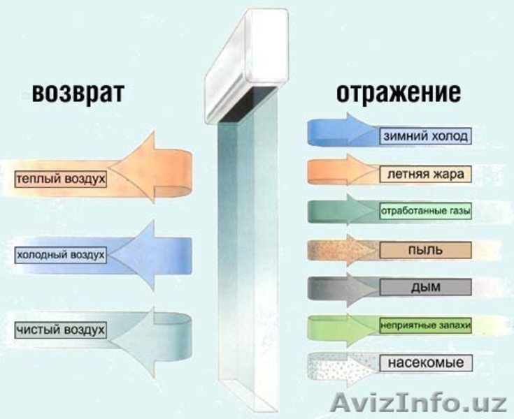Тепловые завесы - Изображение #3, Объявление #1410885