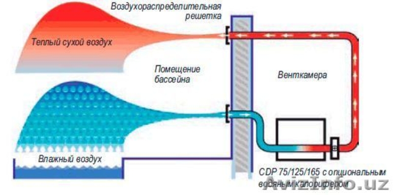 Канальные осушители по доступным ценам  - Изображение #5, Объявление #1469118