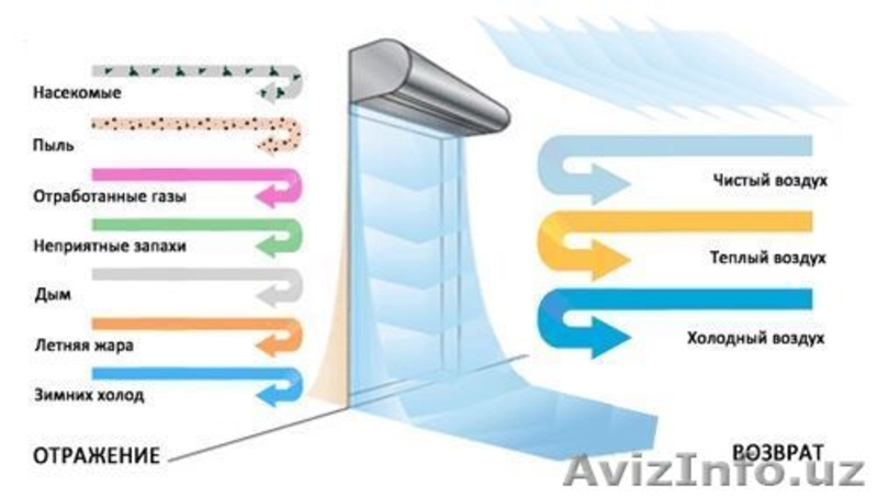 Тепловоздушная завеса!TEADOR,SMARTEX - Изображение #3, Объявление #1483132