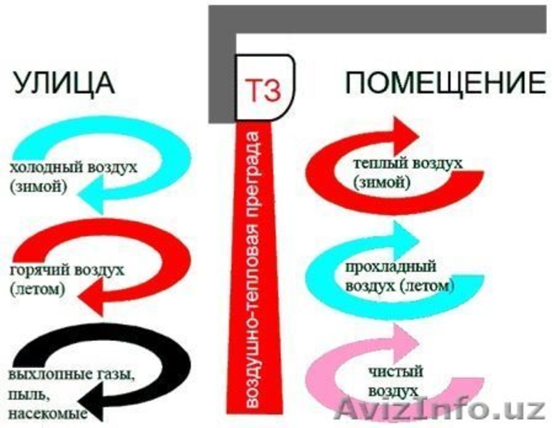 Тепловоздушная завеса!TEADOR,SMARTEX - Изображение #4, Объявление #1483132