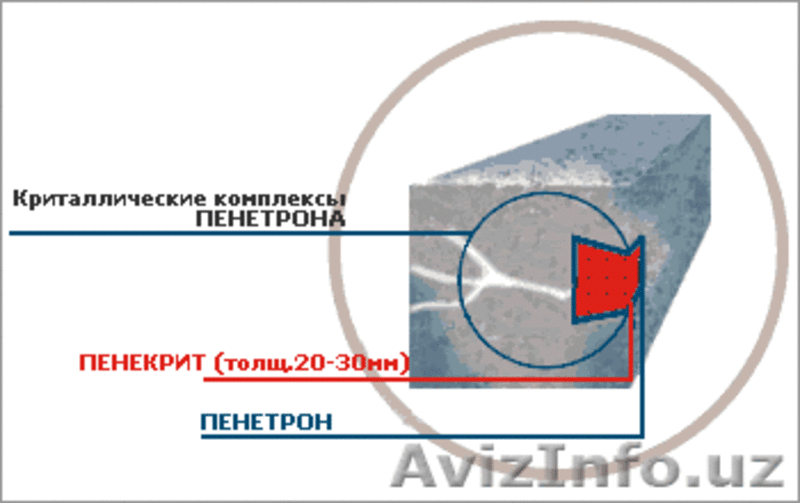 ПЕНЕКРИТ  для гидроизоляции швов, стыков, трещин, примыканий в бетоне - Изображение #4, Объявление #1259055