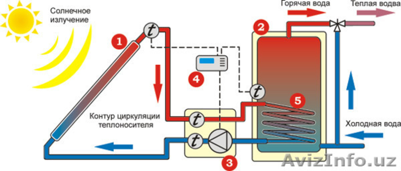 Солнечные активные водонагреватели - Изображение #6, Объявление #1575186