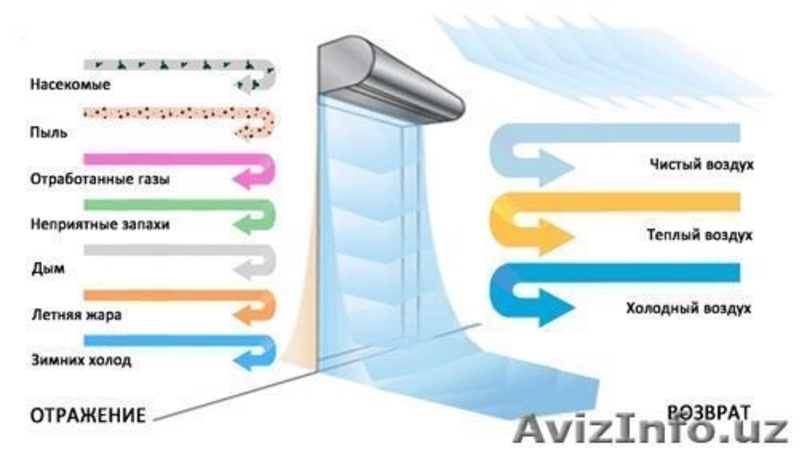 Тепловоздушная завеса!TEADOR, SMARTEX в Ташкенте - Изображение #8, Объявление #1590198