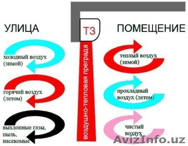 Тепловоздушная завеса!TEADOR, SMARTEX в Ташкенте - Изображение #7, Объявление #1590198