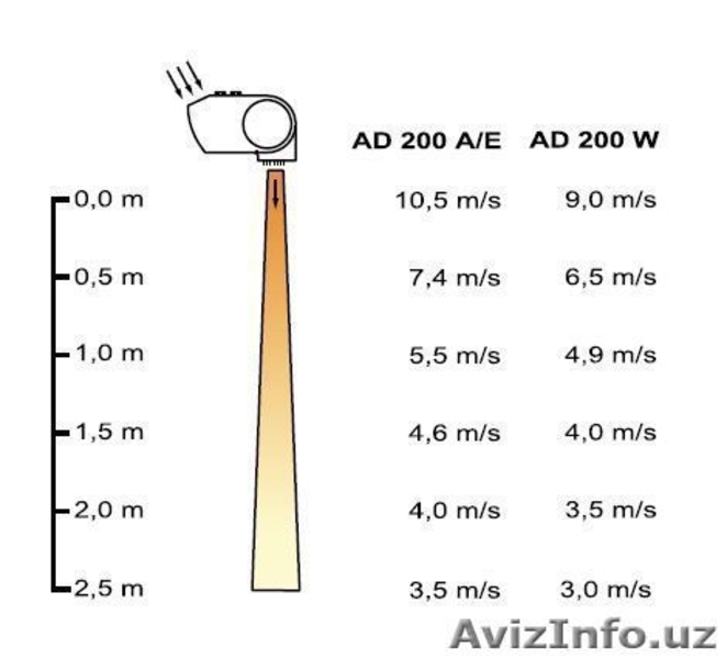 Тепловоздушная завеса!TEADOR, SMARTEX в Ташкенте - Изображение #3, Объявление #1590198